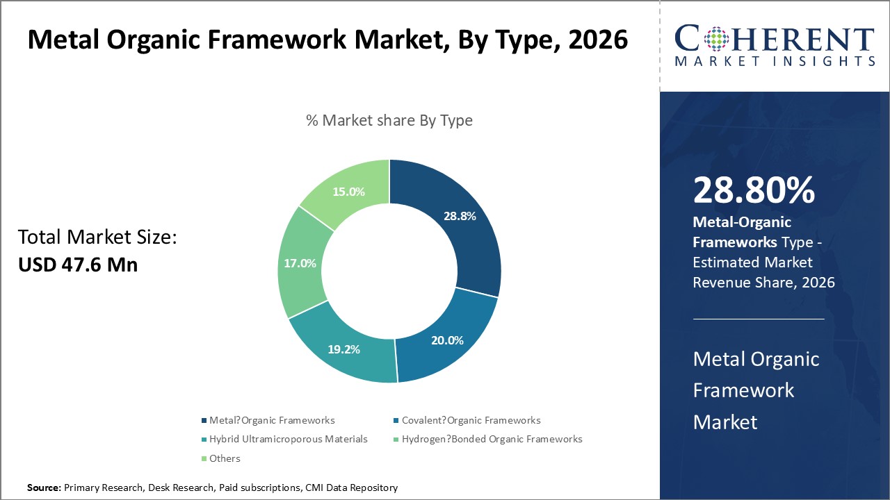Metal Organic Framework Market, By Type Metal Organic Framework Market, By Type